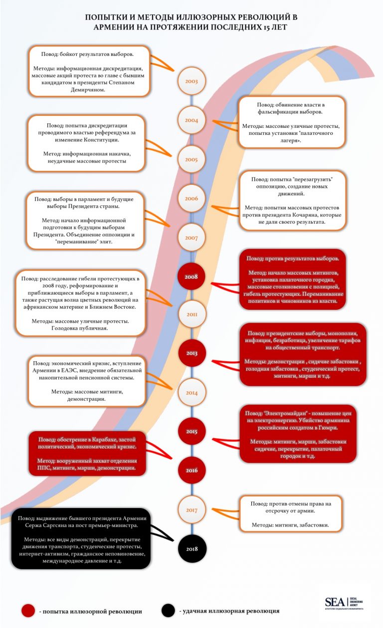 Инфографика: попытки иллюзорных революций в Армении за последние 15 лет